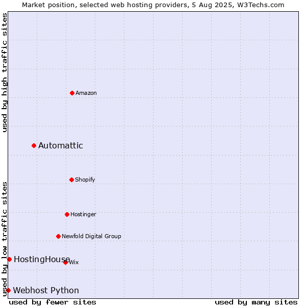 Market position of Automattic vs. HostingHouse vs. Webhost Python