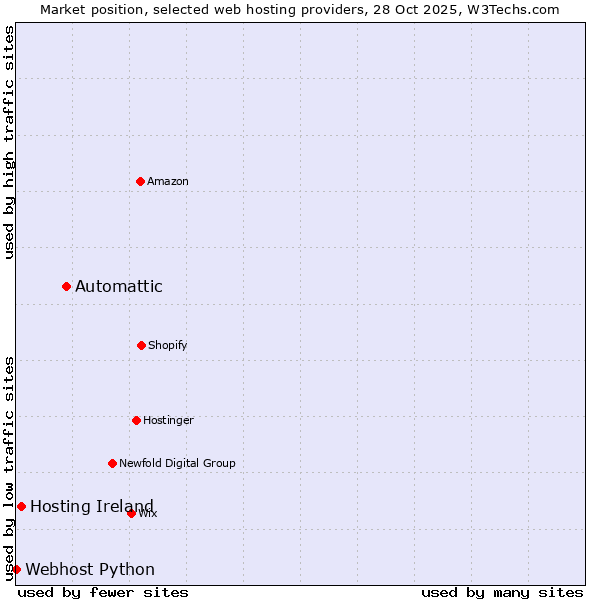 Market position of Automattic vs. Hosting Ireland vs. Webhost Python