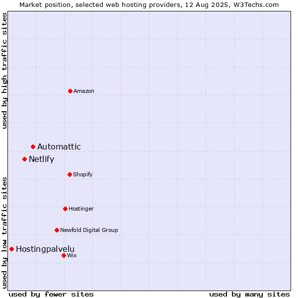 Market position of Automattic vs. Netlify vs. Hostingpalvelu