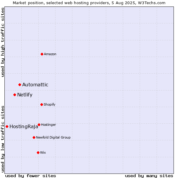 Market position of Automattic vs. Netlify vs. HostingRaja