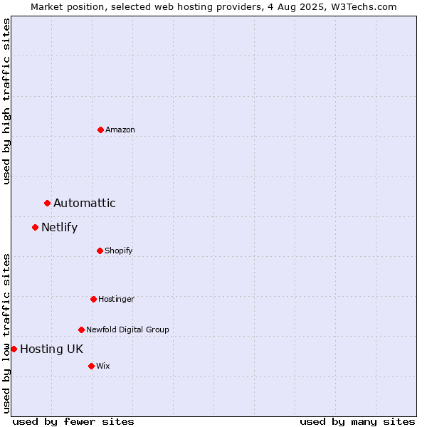 Market position of Automattic vs. Netlify vs. Hosting UK