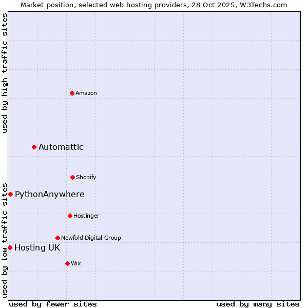 Market position of Automattic vs. PythonAnywhere vs. Hosting UK