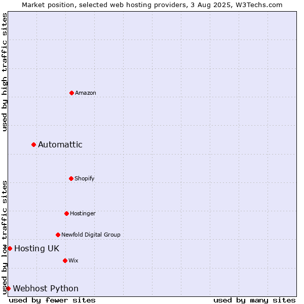 Market position of Automattic vs. Hosting UK vs. Webhost Python