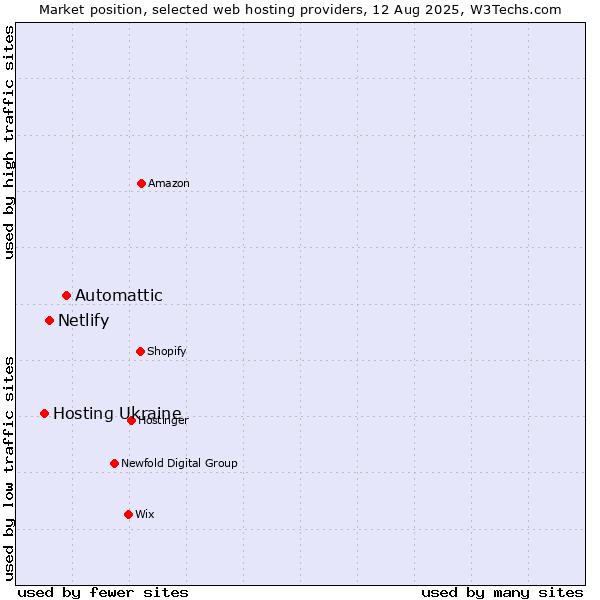 Market position of Automattic vs. Netlify vs. Hosting Ukraine