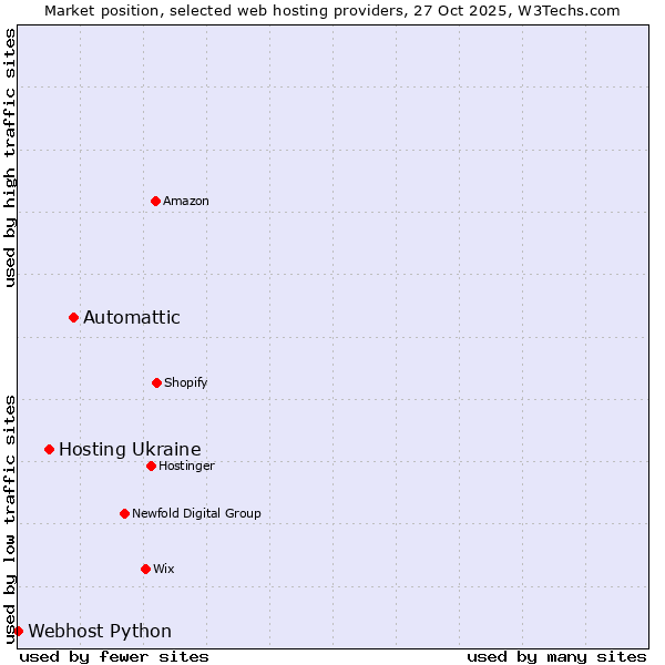 Market position of Automattic vs. Hosting Ukraine vs. Webhost Python
