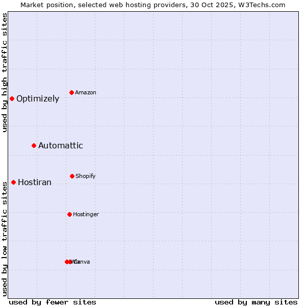 Market position of Automattic vs. Hostiran vs. Optimizely