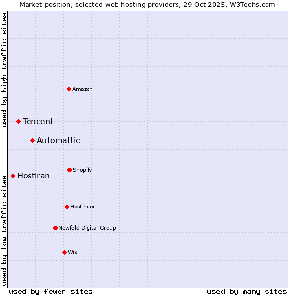 Market position of Automattic vs. Tencent vs. Hostiran