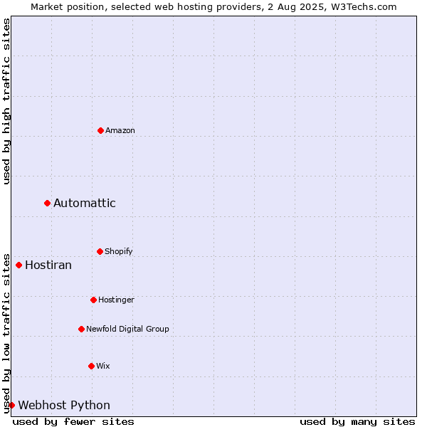 Market position of Automattic vs. Hostiran vs. Webhost Python