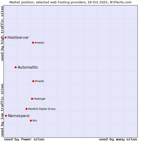 Market position of Automattic vs. Namespace vs. Hostiserver