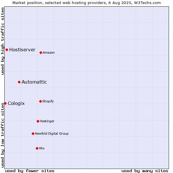 Market position of Automattic vs. Hostiserver vs. Cologix