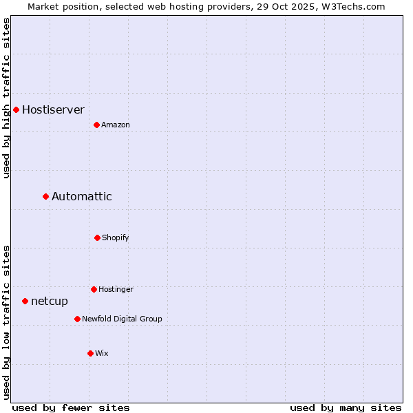 Market position of Automattic vs. netcup vs. Hostiserver