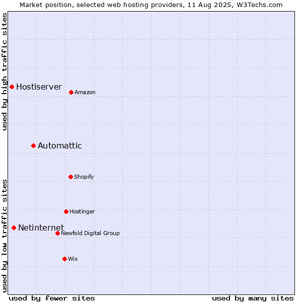 Market position of Automattic vs. Netinternet vs. Hostiserver