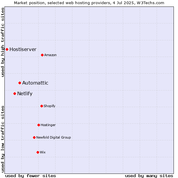 Market position of Automattic vs. Netlify vs. Hostiserver