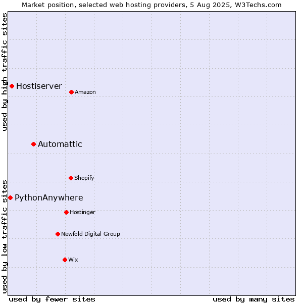 Market position of Automattic vs. Hostiserver vs. PythonAnywhere