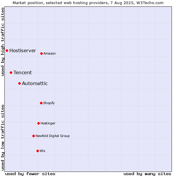Market position of Automattic vs. Tencent vs. Hostiserver