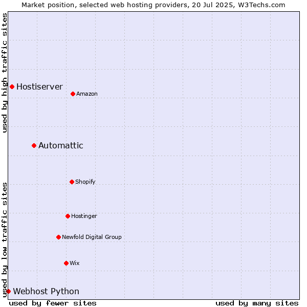 Market position of Automattic vs. Hostiserver vs. Webhost Python