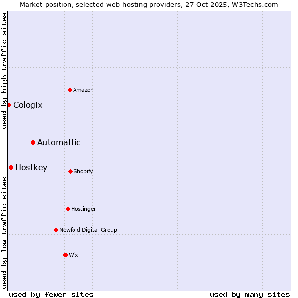 Market position of Automattic vs. Hostkey vs. Cologix