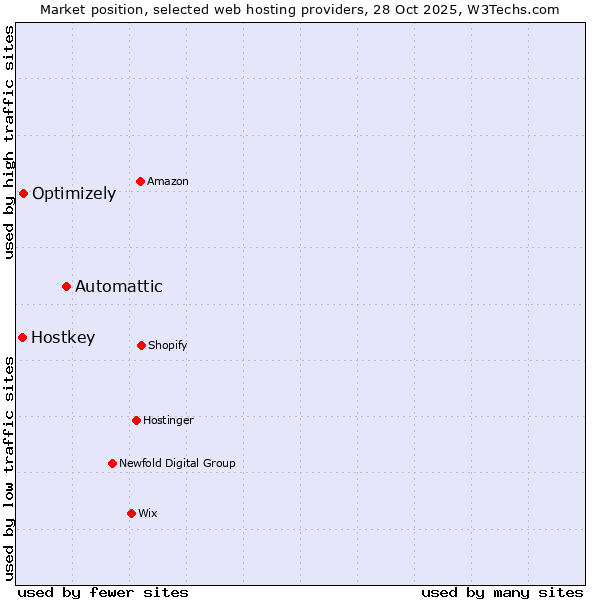 Market position of Automattic vs. Optimizely vs. Hostkey