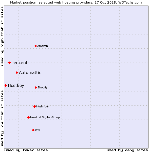 Market position of Automattic vs. Tencent vs. Hostkey