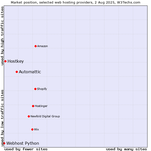 Market position of Automattic vs. Hostkey vs. Webhost Python