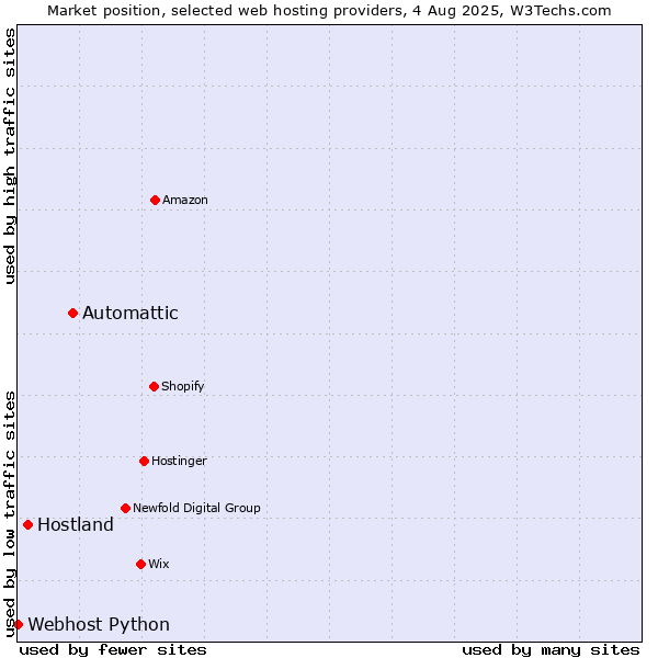 Market position of Automattic vs. Hostland vs. Webhost Python
