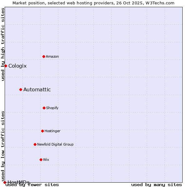 Market position of Automattic vs. Cologix vs. HostMDs