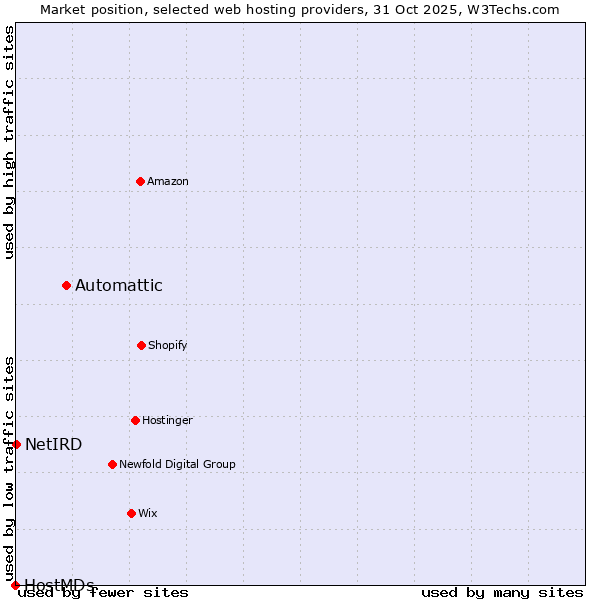 Market position of Automattic vs. NetIRD vs. HostMDs