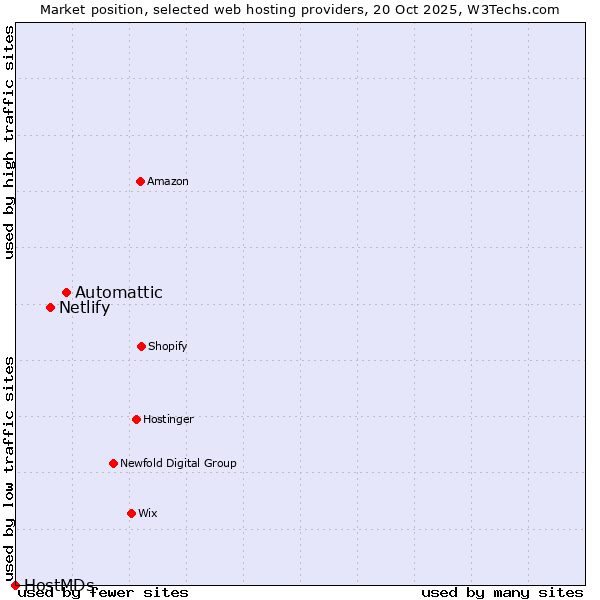 Market position of Automattic vs. Netlify vs. HostMDs