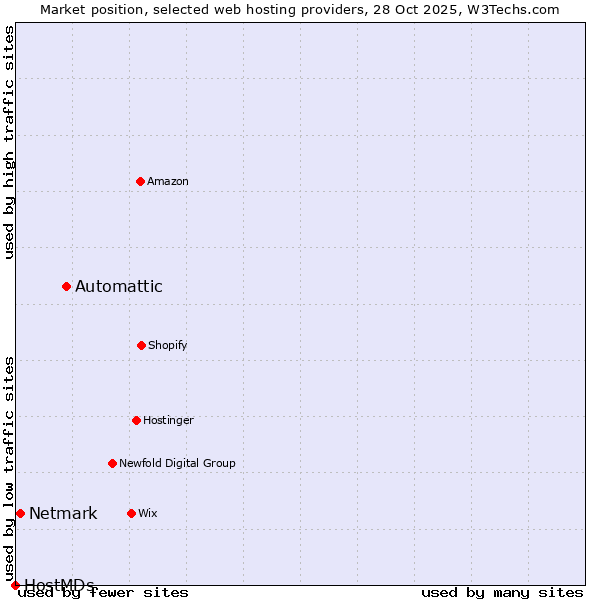 Market position of Automattic vs. Netmark vs. HostMDs