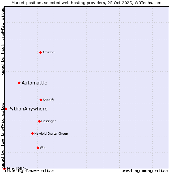 Market position of Automattic vs. PythonAnywhere vs. HostMDs