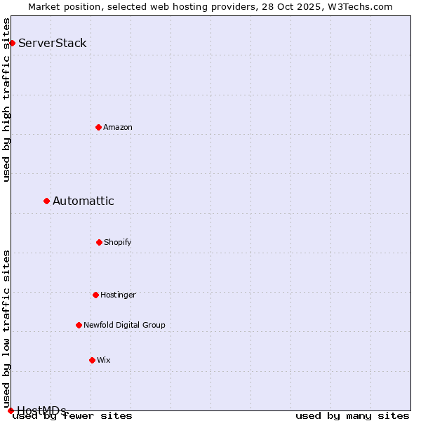 Market position of Automattic vs. ServerStack vs. HostMDs