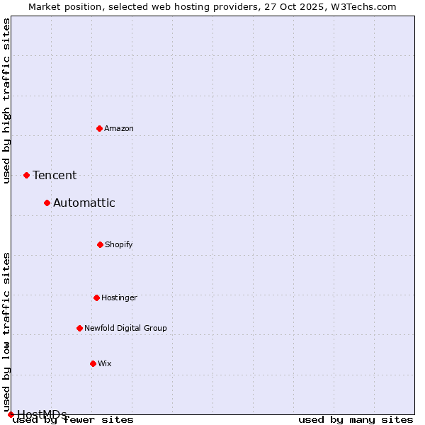 Market position of Automattic vs. Tencent vs. HostMDs