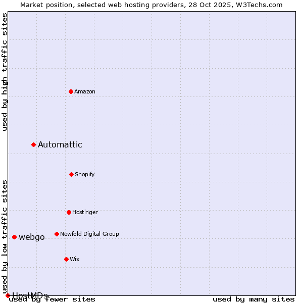 Market position of Automattic vs. webgo vs. HostMDs