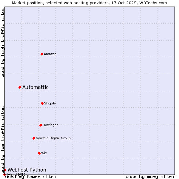 Market position of Automattic vs. Webhost Python vs. HostMDs