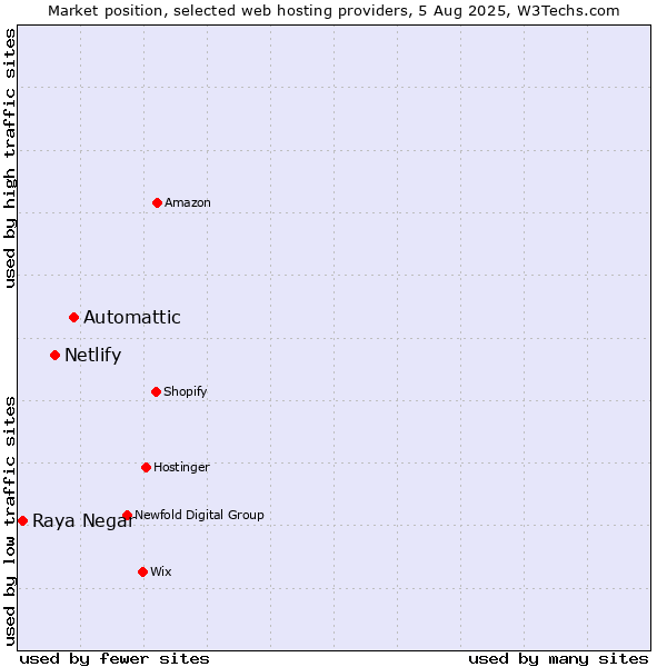 Market position of Automattic vs. Netlify vs. Raya Negar