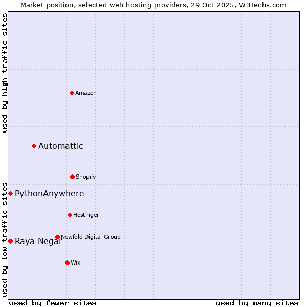 Market position of Automattic vs. Raya Negar vs. PythonAnywhere