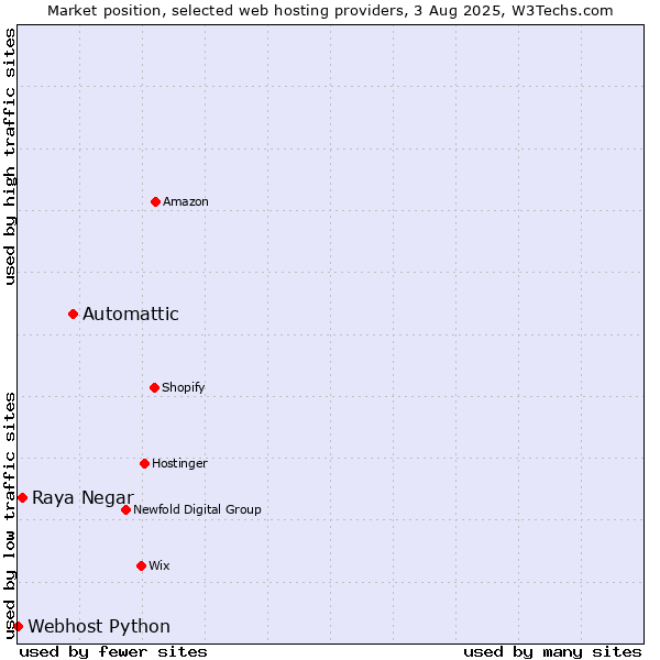 Market position of Automattic vs. Raya Negar vs. Webhost Python