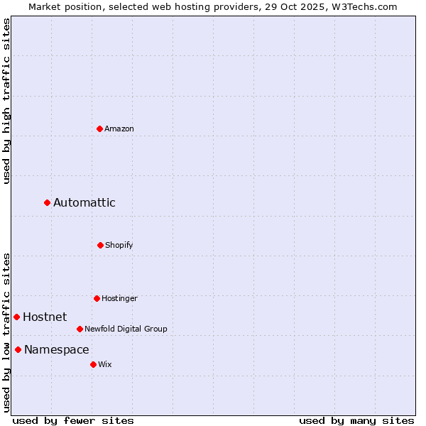 Market position of Automattic vs. Namespace vs. Hostnet