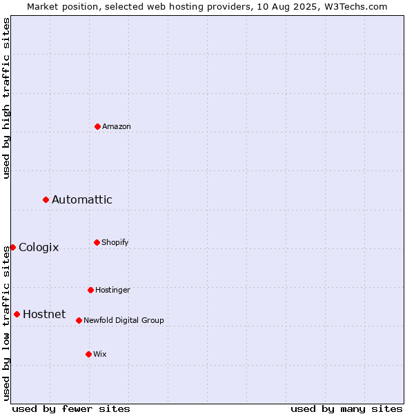Market position of Automattic vs. Hostnet vs. Cologix