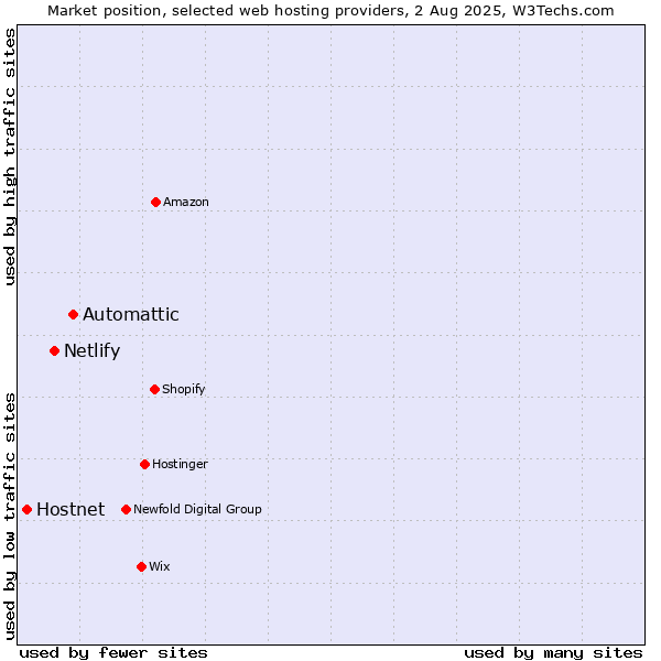 Market position of Automattic vs. Netlify vs. Hostnet