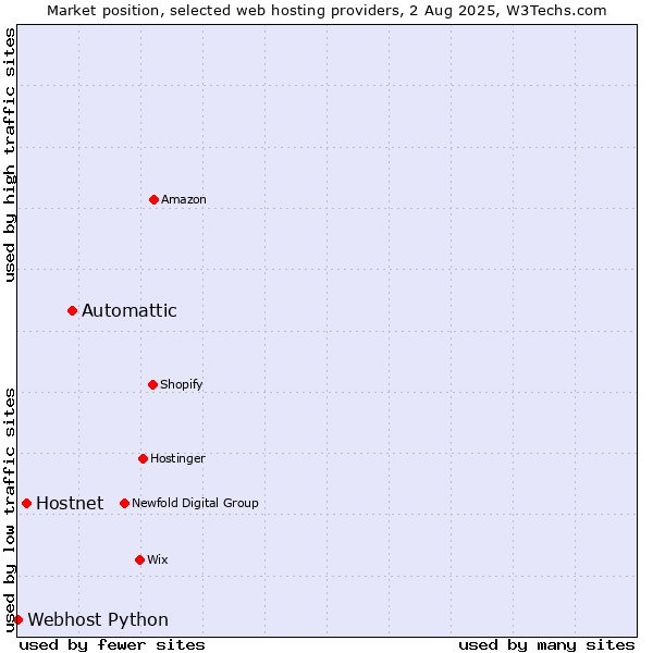 Market position of Automattic vs. Hostnet vs. Webhost Python