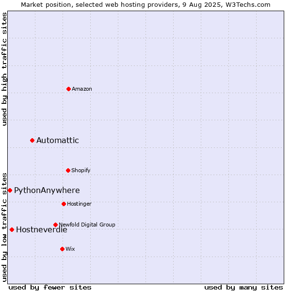 Market position of Automattic vs. Hostneverdie vs. PythonAnywhere