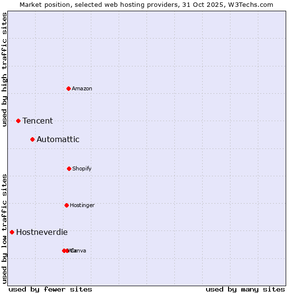 Market position of Automattic vs. Tencent vs. Hostneverdie