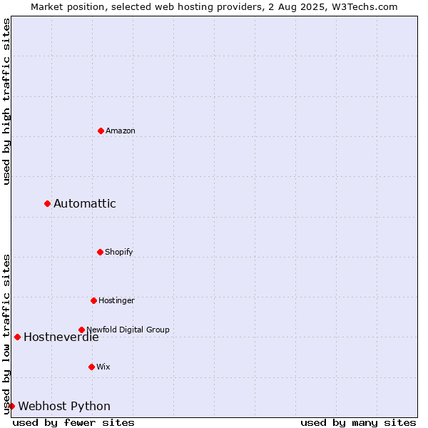 Market position of Automattic vs. Hostneverdie vs. Webhost Python
