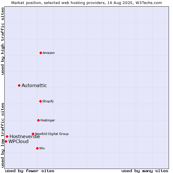 Market position of Automattic vs. Hostneverdie vs. WPCloud