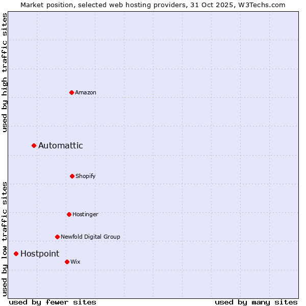 Market position of Automattic vs. Hostpoint