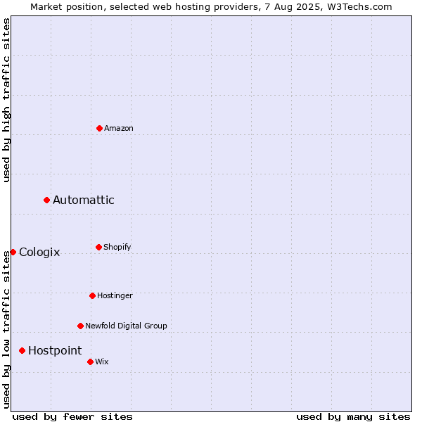 Market position of Automattic vs. Hostpoint vs. Cologix