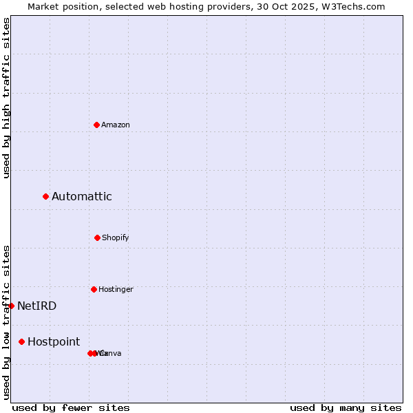 Market position of Automattic vs. Hostpoint vs. NetIRD