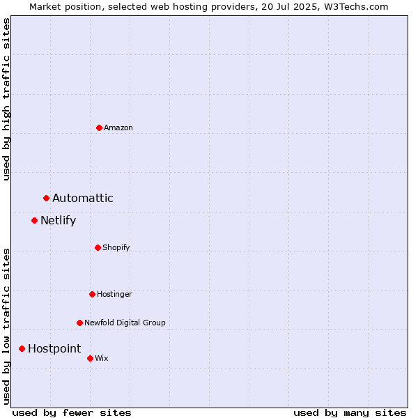 Market position of Automattic vs. Netlify vs. Hostpoint