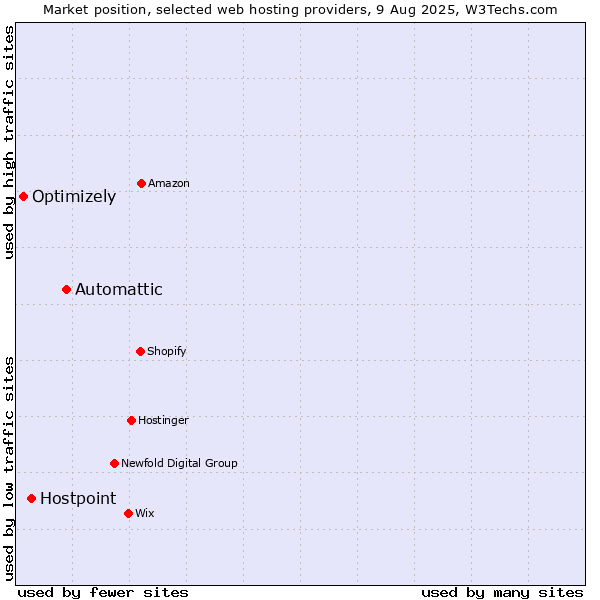 Market position of Automattic vs. Hostpoint vs. Optimizely